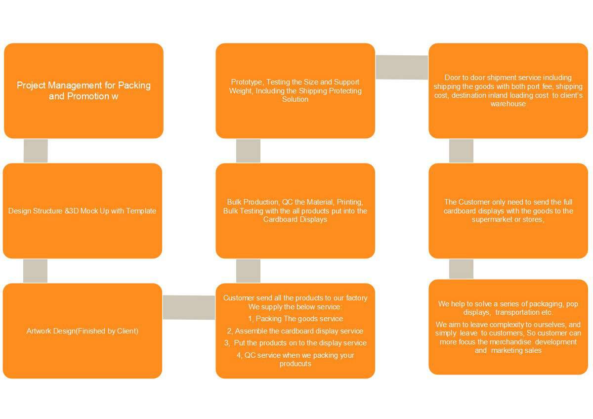 project management and production process of lanshow cardboard display factory and paper packaging facotry in China