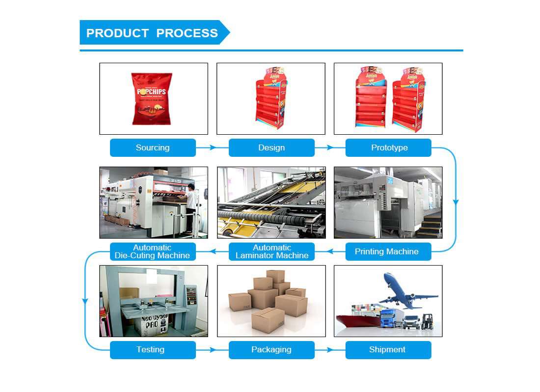 product process