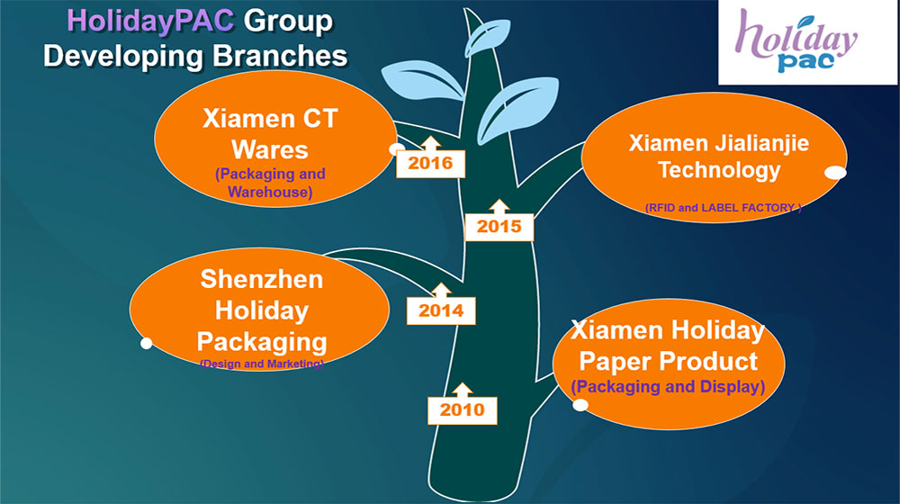 HolidayPAC: Leading the Way in Eco-Friendly RFID Label Solutions